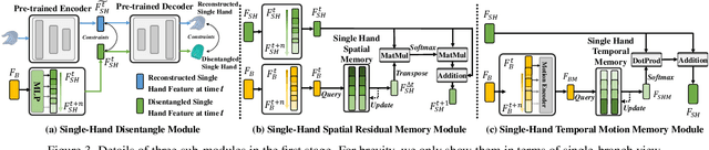 Figure 4 for Diverse 3D Hand Gesture Prediction from Body Dynamics by Bilateral Hand Disentanglement