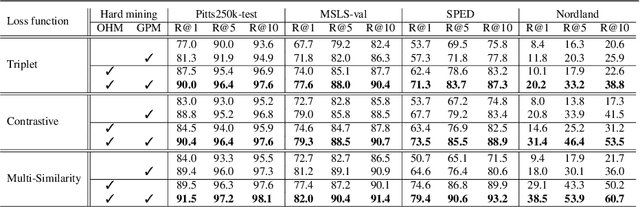 Figure 2 for Global Proxy-based Hard Mining for Visual Place Recognition