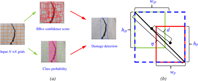 Figure 3 for A Computer Vision Enabled damage detection model with improved YOLOv5 based on Transformer Prediction Head