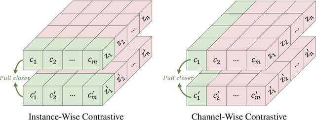 Figure 3 for Channel-Wise Contrastive Learning for Learning with Noisy Labels