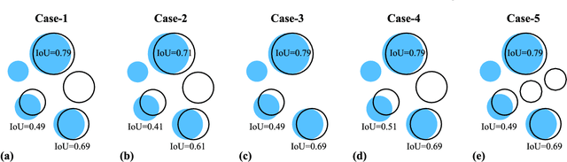 Figure 2 for SortedAP: Rethinking evaluation metrics for instance segmentation