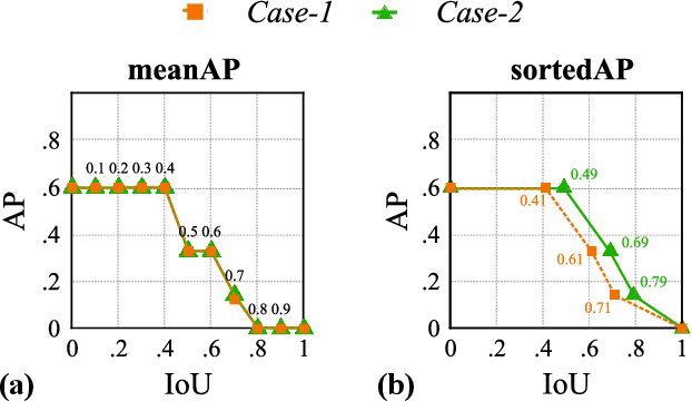 Figure 3 for SortedAP: Rethinking evaluation metrics for instance segmentation