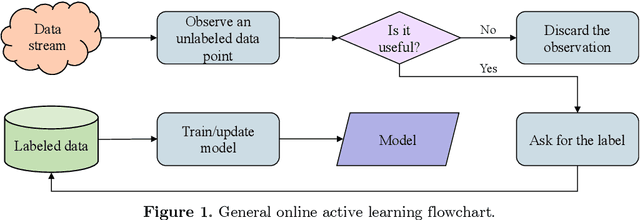 Figure 1 for Robust online active learning