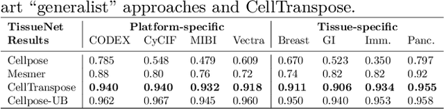 Figure 2 for CellTranspose: Few-shot Domain Adaptation for Cellular Instance Segmentation
