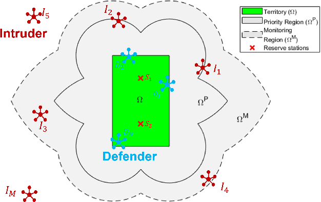 Figure 1 for Priority-based DREAM Approach for Highly Manoeuvring Intruders in A Perimeter Defense Problem