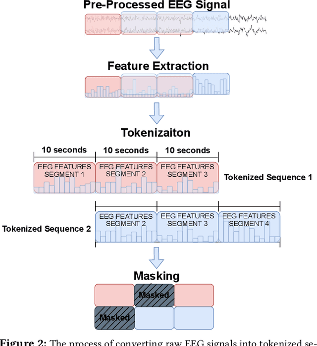 Figure 2 for EEG-based Cognitive Load Classification using Feature Masked Autoencoding and Emotion Transfer Learning