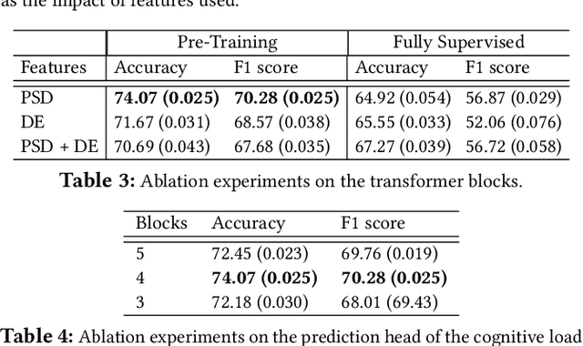 Figure 4 for EEG-based Cognitive Load Classification using Feature Masked Autoencoding and Emotion Transfer Learning