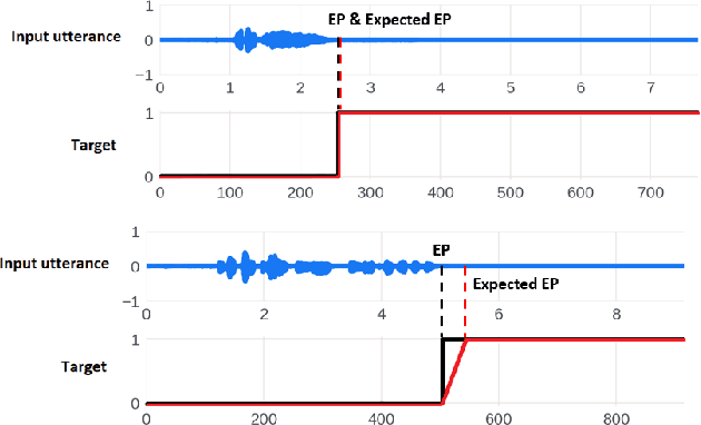 Figure 1 for Dynamic Speech Endpoint Detection with Regression Targets