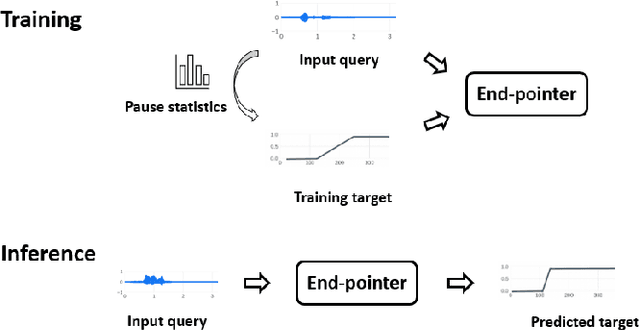 Figure 3 for Dynamic Speech Endpoint Detection with Regression Targets