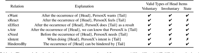 Figure 2 for Snowman: A Million-scale Chinese Commonsense Knowledge Graph Distilled from Foundation Model