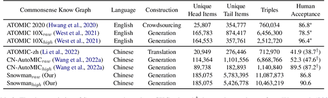 Figure 4 for Snowman: A Million-scale Chinese Commonsense Knowledge Graph Distilled from Foundation Model