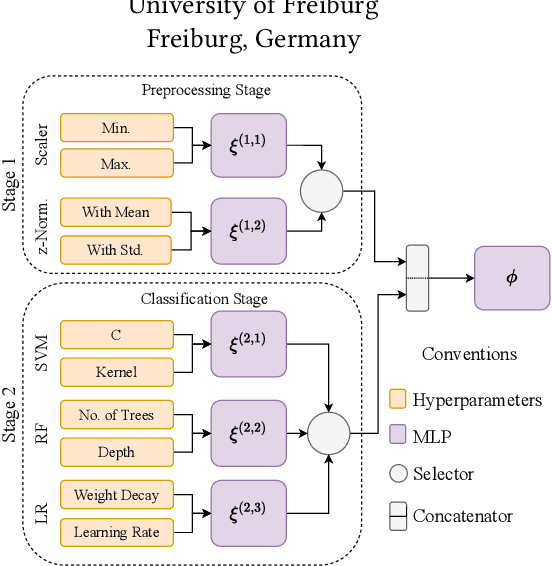 Figure 1 for Deep Pipeline Embeddings for AutoML