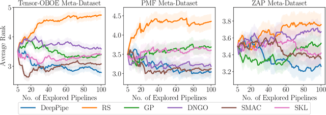 Figure 3 for Deep Pipeline Embeddings for AutoML