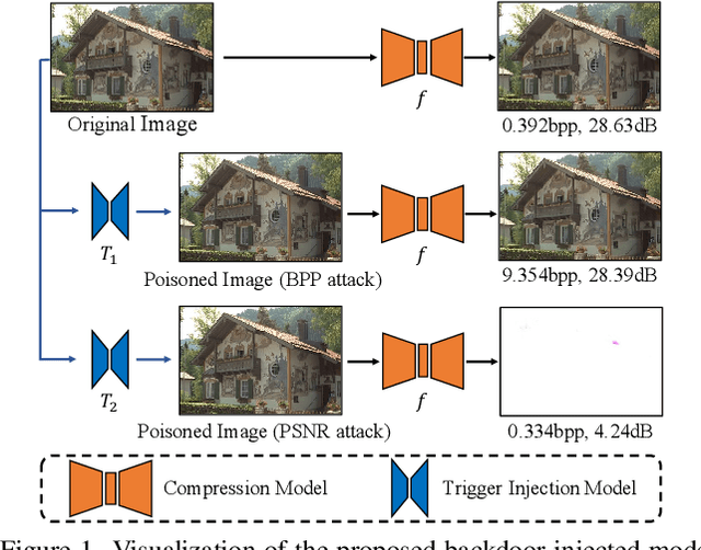 Figure 1 for Backdoor Attacks Against Deep Image Compression via Adaptive Frequency Trigger
