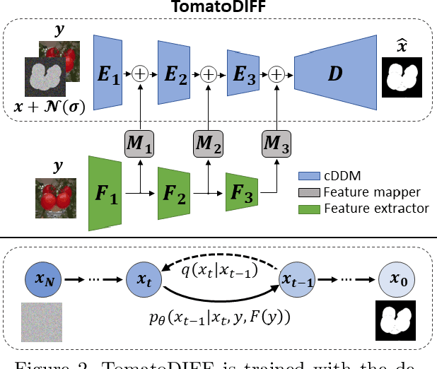 Figure 3 for TomatoDIFF: On-plant Tomato Segmentation with Denoising Diffusion Models