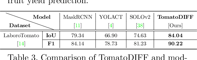 Figure 4 for TomatoDIFF: On-plant Tomato Segmentation with Denoising Diffusion Models