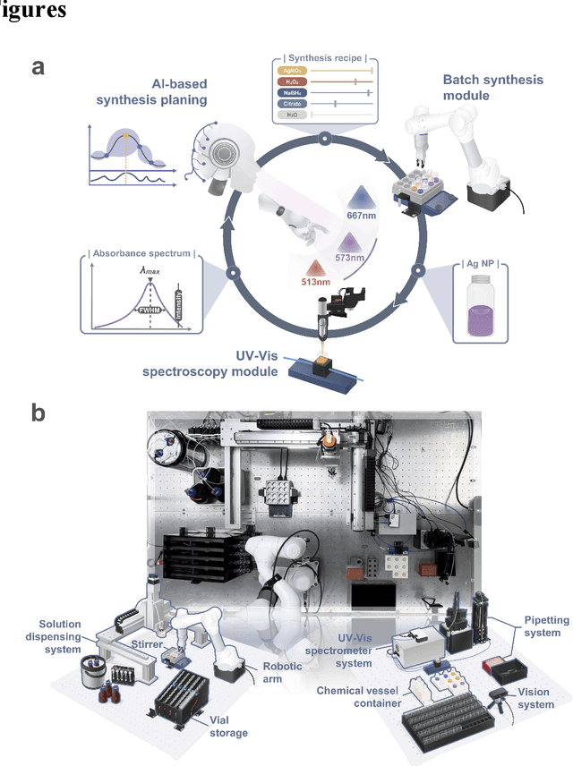 Figure 1 for Bespoke Nanoparticle Synthesis and Chemical Knowledge Discovery Via Autonomous Experimentations