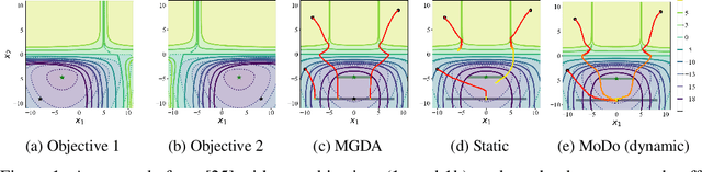 Figure 1 for Three-Way Trade-Off in Multi-Objective Learning: Optimization, Generalization and Conflict-Avoidance