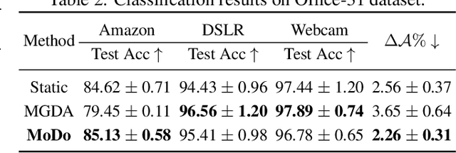 Figure 4 for Three-Way Trade-Off in Multi-Objective Learning: Optimization, Generalization and Conflict-Avoidance