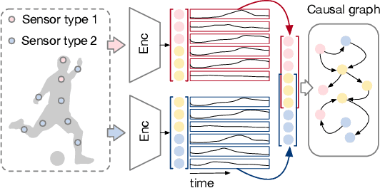 Figure 1 for Latent Processes Identification From Multi-View Time Series