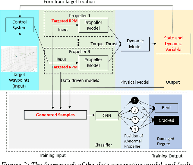 Figure 3 for Machine Learning for UAV Propeller Fault Detection based on a Hybrid Data Generation Model