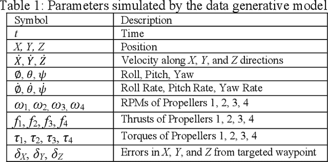Figure 2 for Machine Learning for UAV Propeller Fault Detection based on a Hybrid Data Generation Model