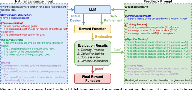 Figure 1 for Self-Refined Large Language Model as Automated Reward Function Designer for Deep Reinforcement Learning in Robotics