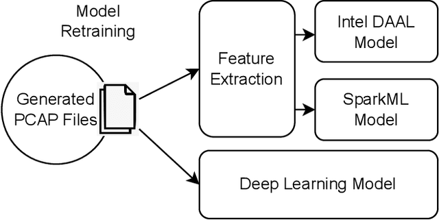 Figure 3 for MalIoT: Scalable and Real-time Malware Traffic Detection for IoT Networks