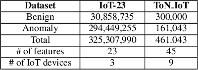 Figure 4 for MalIoT: Scalable and Real-time Malware Traffic Detection for IoT Networks