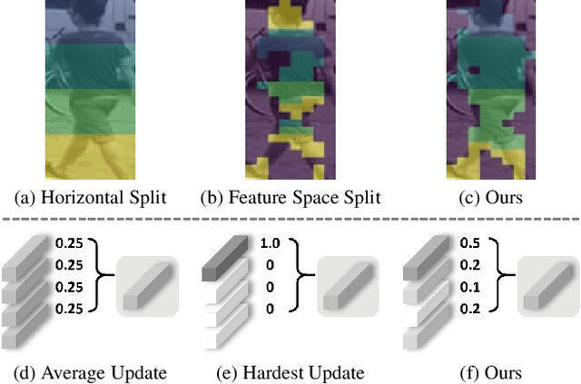 Figure 1 for Spatial Cascaded Clustering and Weighted Memory for Unsupervised Person Re-identification