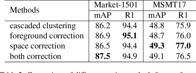 Figure 4 for Spatial Cascaded Clustering and Weighted Memory for Unsupervised Person Re-identification