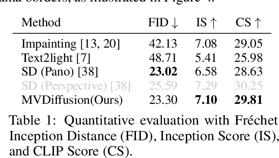 Figure 1 for MVDiffusion: Enabling Holistic Multi-view Image Generation with Correspondence-Aware Diffusion