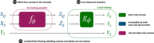 Figure 1 for Transductive Learning for Textual Few-Shot Classification in API-based Embedding Models