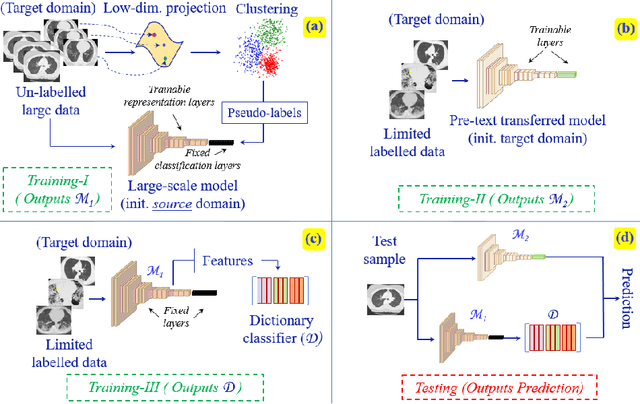 Figure 1 for Pre-text Representation Transfer for Deep Learning with Limited Imbalanced Data : Application to CT-based COVID-19 Detection