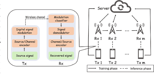 Figure 1 for SplitAMC: Split Learning for Robust Automatic Modulation Classification