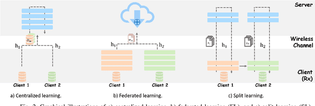 Figure 2 for SplitAMC: Split Learning for Robust Automatic Modulation Classification