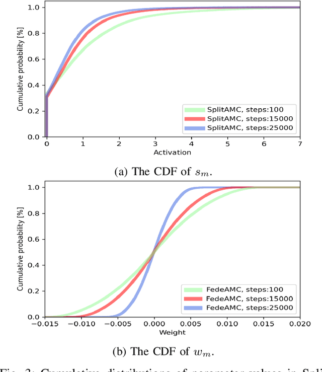 Figure 3 for SplitAMC: Split Learning for Robust Automatic Modulation Classification