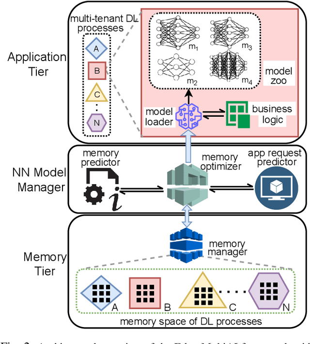Figure 3 for Edge-MultiAI: Multi-Tenancy of Latency-Sensitive Deep Learning Applications on Edge