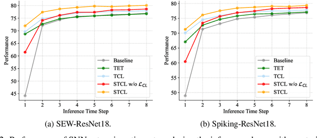 Figure 3 for Temporal Contrastive Learning for Spiking Neural Networks