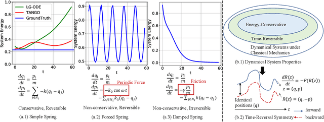 Figure 1 for TANGO: Time-Reversal Latent GraphODE for Multi-Agent Dynamical Systems