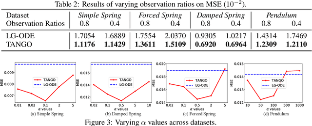 Figure 4 for TANGO: Time-Reversal Latent GraphODE for Multi-Agent Dynamical Systems