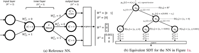 Figure 1 for Exact and Cost-Effective Automated Transformation of Neural Network Controllers to Decision Tree Controllers