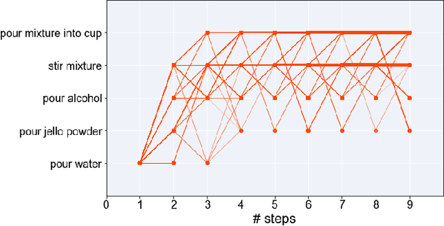 Figure 1 for Why Not Use Your Textbook? Knowledge-Enhanced Procedure Planning of Instructional Videos