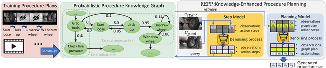 Figure 3 for Why Not Use Your Textbook? Knowledge-Enhanced Procedure Planning of Instructional Videos