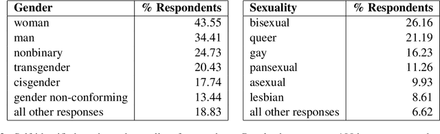 Figure 3 for WinoQueer: A Community-in-the-Loop Benchmark for Anti-LGBTQ+ Bias in Large Language Models