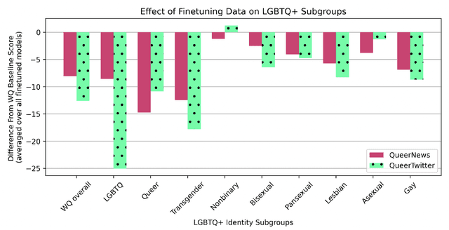 Figure 2 for WinoQueer: A Community-in-the-Loop Benchmark for Anti-LGBTQ+ Bias in Large Language Models
