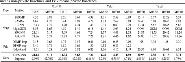 Figure 4 for Towards Differential Privacy in Sequential Recommendation: A Noisy Graph Neural Network Approach