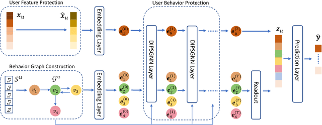 Figure 3 for Towards Differential Privacy in Sequential Recommendation: A Noisy Graph Neural Network Approach