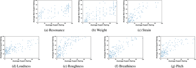 Figure 1 for Towards an Interpretable Representation of Speaker Identity via Perceptual Voice Qualities