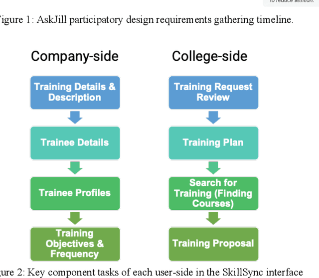 Figure 2 for Designing a Communication Bridge between Communities: Participatory Design for a Question-Answering AI Agent